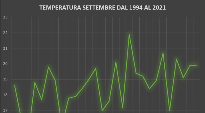 DATI E ANOMALIE SETTEMBRE 2021