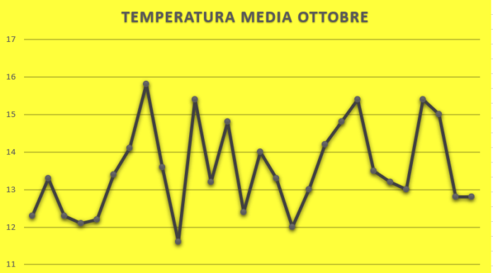 DATI E STATISTICHE OTTOBRE 2021