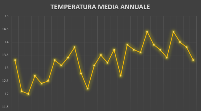 DICEMBRE E ANNO 2021 SUL NOSTRO TERRITORIO: STATISTICHE CLIMATICHE