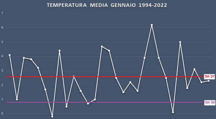 GENNAIO 2022: TEMPERATURE E PRECIPITAZIONI