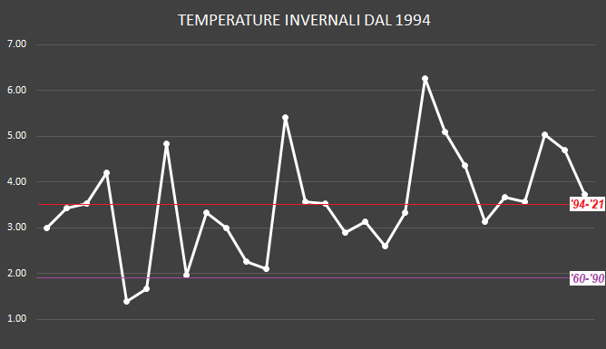 INVERNO ’21/’22: TEMPERATURE E PRECIPITAZIONI
