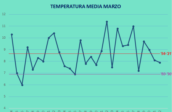MARZO 2022: TEMPERATURE E PRECIPITAZIONI