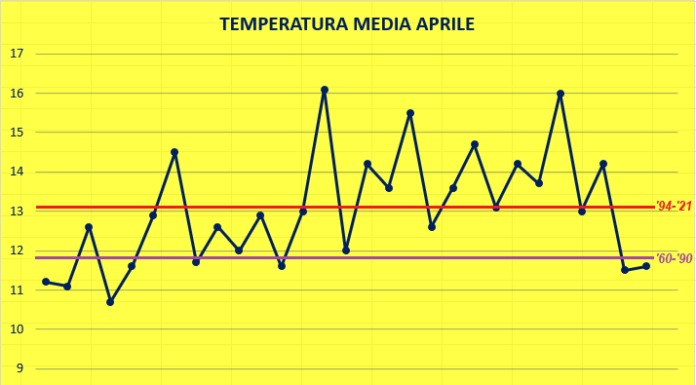 APRILE 2022: TEMPERATURE E PRECIPITAZIONI
