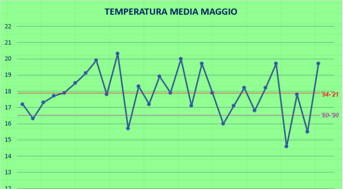 MAGGIO 2022: TEMPERATURE E PRECIPITAZIONI