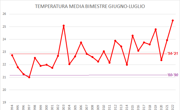 GIUGNO E LUGLIO 2022: TEMPERATURE E PRECIPITAZIONI