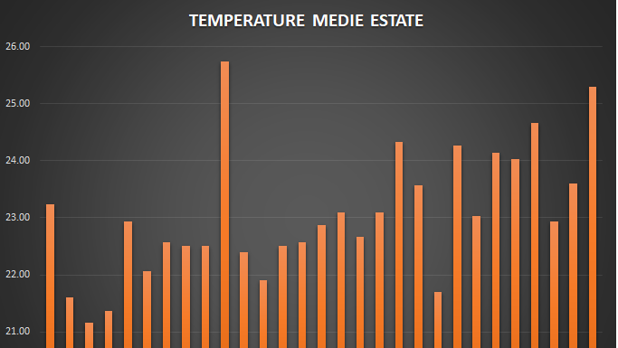 DATI E STATISTICHE ESTATE 2022: LA 2003 RIMANE AL PRIMO POSTO MA PER POCO…