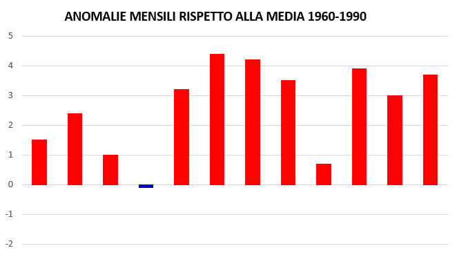 2022: L’ANNO PIU’ CALDO DA INIZIO MISURAZIONI