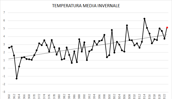 INVERNO 2022-2023: L’ENNESIMO INVERNO ANOMALO