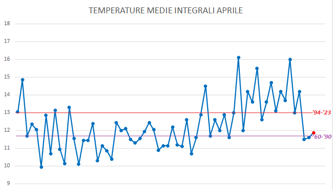 MARZO E APRILE 2023: TEMPERATURE E PRECIPITAZIONI