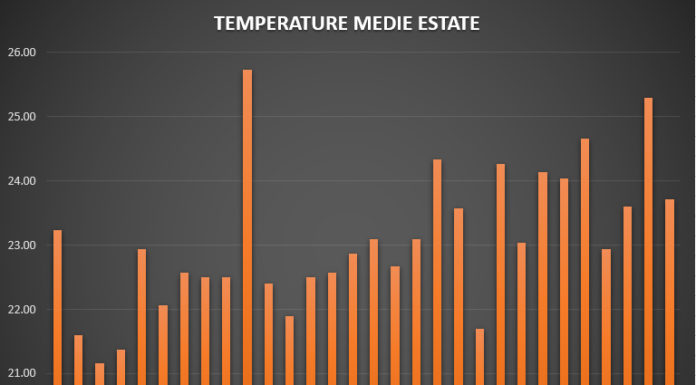 RESOCONTO ESTATE 2023: TEMPERATURE E PRECIPITAZIONI