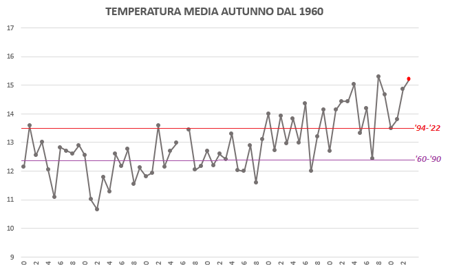 RESOCONTO AUTUNNO 2023: TEMPERATURE E PRECIPITAZIONI
