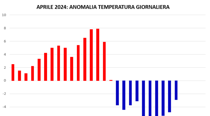 TEMPERATURE GIORNALIERE MESE DI APRILE 2024