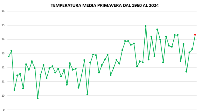 RESOCONTO PRIMAVERA 2024: TEMPERATURE E PRECIPITAZIONI
