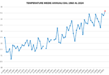 RESOCONTO ANNO 2024: TEMPERATURE E PRECIPITAZIONI