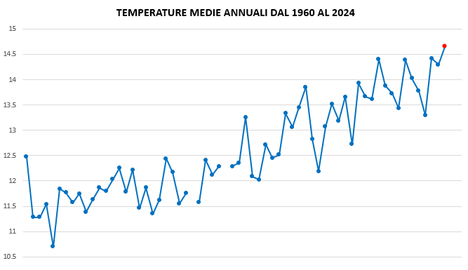 RESOCONTO ANNO 2024: TEMPERATURE E PRECIPITAZIONI