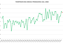 STATISTICHE METEO PRIMAVERA 2025: TEMPERATURE E PRECIPITAZIONI