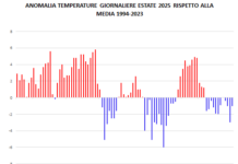 STATISTICHE ESTATE 2025: TEMPERATURE E PRECIPITAZIONI