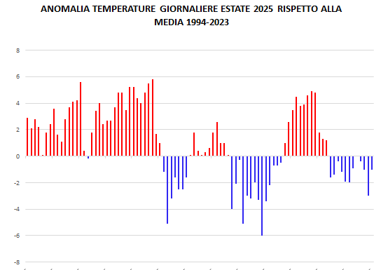 STATISTICHE ESTATE 2025: TEMPERATURE E PRECIPITAZIONI