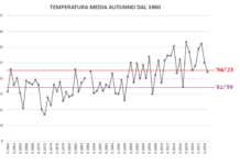 STATISTICHE AUTUNNO 2025: TEMPERATURE E PRECIPITAZIONI