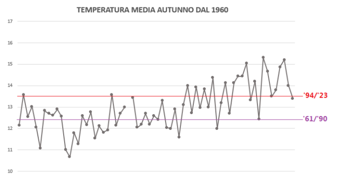 STATISTICHE AUTUNNO 2025: TEMPERATURE E PRECIPITAZIONI