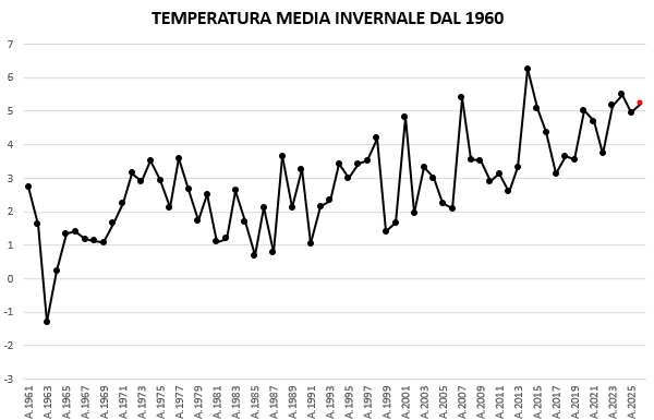 STATISTICHE INVERNO 2025-2026: TEMPERATURE E PRECIPITAZIONI